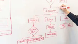Sehubungan Dengan Pembukaan Bisnis Baru Anda, Salah Satu Cara untuk Dapat Membuat Keputusan Tepat Adalah Menemukan “Flow”. Jelaskan ?